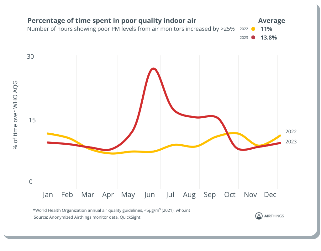 The Air Report Indoor pollution edition